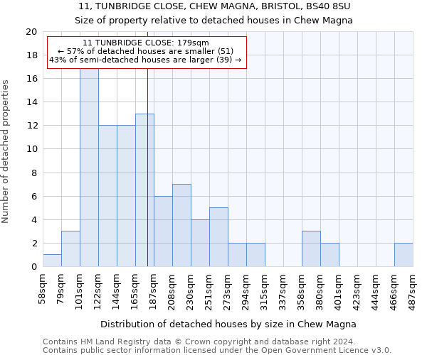 11, TUNBRIDGE CLOSE, CHEW MAGNA, BRISTOL, BS40 8SU: Size of property relative to detached houses in Chew Magna