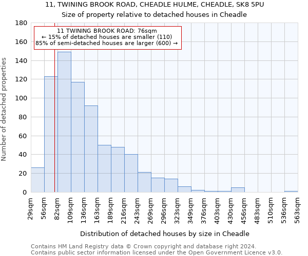 11, TWINING BROOK ROAD, CHEADLE HULME, CHEADLE, SK8 5PU: Size of property relative to detached houses in Cheadle