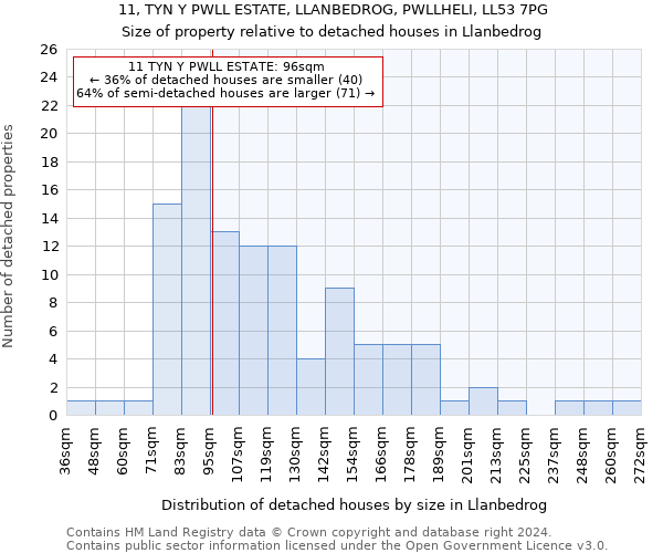 11, TYN Y PWLL ESTATE, LLANBEDROG, PWLLHELI, LL53 7PG: Size of property relative to detached houses in Llanbedrog