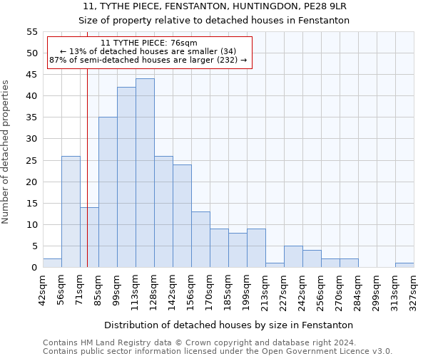 11, TYTHE PIECE, FENSTANTON, HUNTINGDON, PE28 9LR: Size of property relative to detached houses in Fenstanton