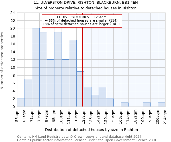 11, ULVERSTON DRIVE, RISHTON, BLACKBURN, BB1 4EN: Size of property relative to detached houses in Rishton