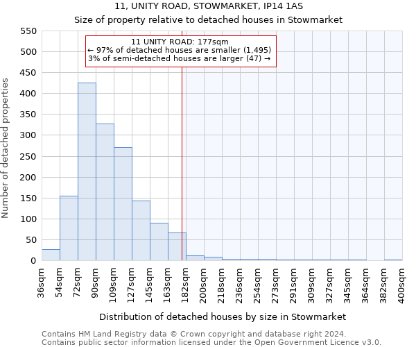 11, UNITY ROAD, STOWMARKET, IP14 1AS: Size of property relative to detached houses in Stowmarket