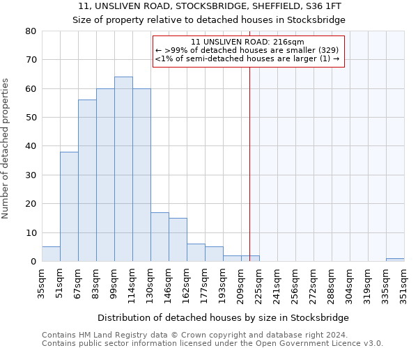 11, UNSLIVEN ROAD, STOCKSBRIDGE, SHEFFIELD, S36 1FT: Size of property relative to detached houses in Stocksbridge