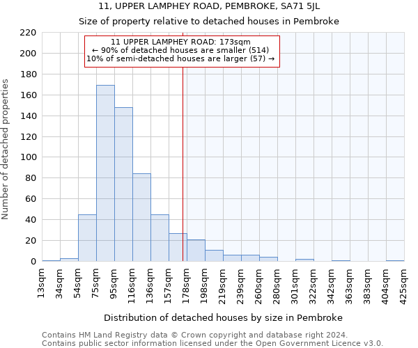 11, UPPER LAMPHEY ROAD, PEMBROKE, SA71 5JL: Size of property relative to detached houses in Pembroke