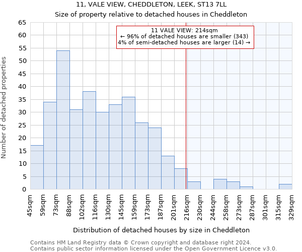 11, VALE VIEW, CHEDDLETON, LEEK, ST13 7LL: Size of property relative to detached houses in Cheddleton