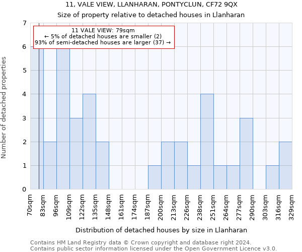 11, VALE VIEW, LLANHARAN, PONTYCLUN, CF72 9QX: Size of property relative to detached houses in Llanharan