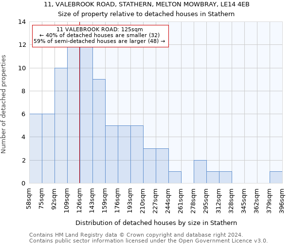 11, VALEBROOK ROAD, STATHERN, MELTON MOWBRAY, LE14 4EB: Size of property relative to detached houses in Stathern