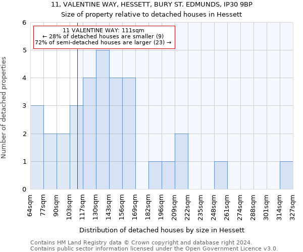 11, VALENTINE WAY, HESSETT, BURY ST. EDMUNDS, IP30 9BP: Size of property relative to detached houses in Hessett