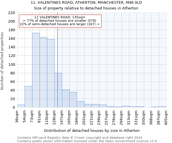 11, VALENTINES ROAD, ATHERTON, MANCHESTER, M46 0LD: Size of property relative to detached houses in Atherton