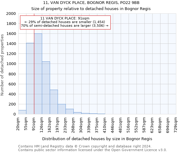 11, VAN DYCK PLACE, BOGNOR REGIS, PO22 9BB: Size of property relative to detached houses in Bognor Regis