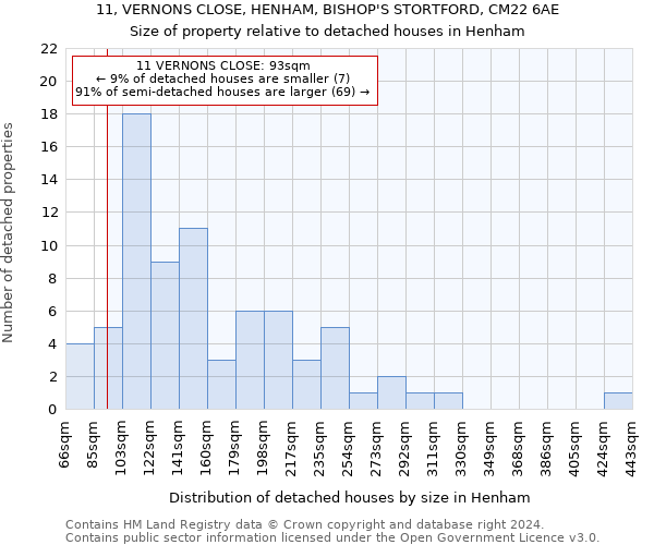 11, VERNONS CLOSE, HENHAM, BISHOP'S STORTFORD, CM22 6AE: Size of property relative to detached houses in Henham