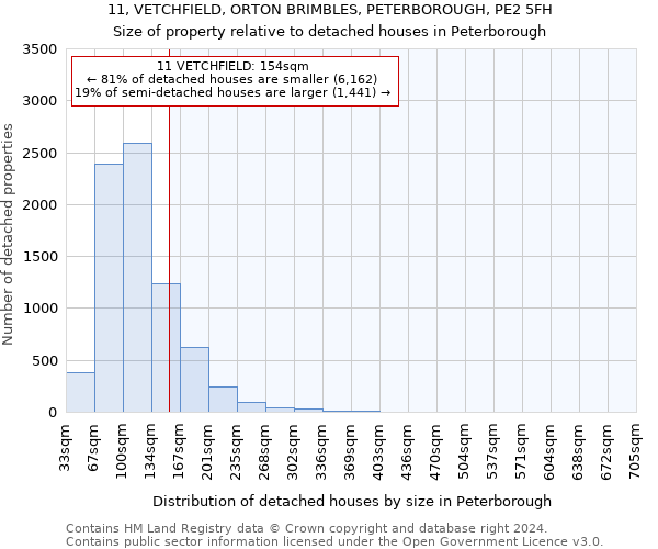 11, VETCHFIELD, ORTON BRIMBLES, PETERBOROUGH, PE2 5FH: Size of property relative to detached houses in Peterborough