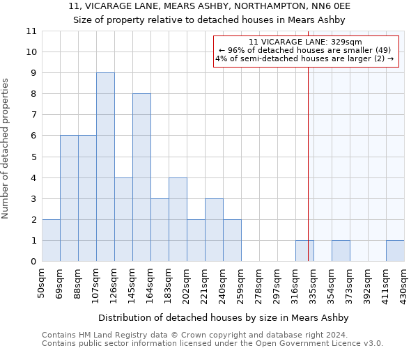 11, VICARAGE LANE, MEARS ASHBY, NORTHAMPTON, NN6 0EE: Size of property relative to detached houses in Mears Ashby