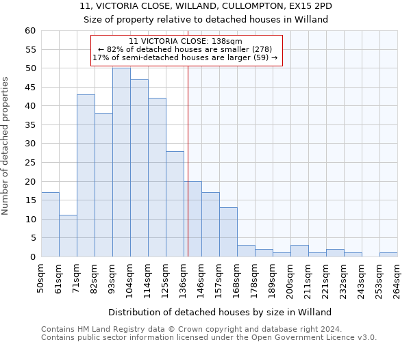 11, VICTORIA CLOSE, WILLAND, CULLOMPTON, EX15 2PD: Size of property relative to detached houses in Willand