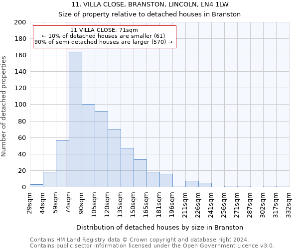 11, VILLA CLOSE, BRANSTON, LINCOLN, LN4 1LW: Size of property relative to detached houses in Branston