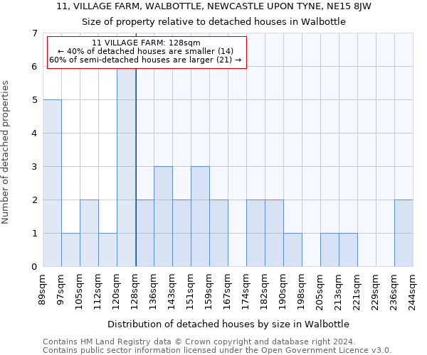 11, VILLAGE FARM, WALBOTTLE, NEWCASTLE UPON TYNE, NE15 8JW: Size of property relative to detached houses in Walbottle