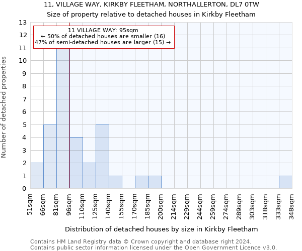 11, VILLAGE WAY, KIRKBY FLEETHAM, NORTHALLERTON, DL7 0TW: Size of property relative to detached houses in Kirkby Fleetham