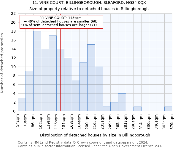 11, VINE COURT, BILLINGBOROUGH, SLEAFORD, NG34 0QX: Size of property relative to detached houses in Billingborough