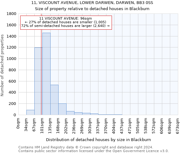 11, VISCOUNT AVENUE, LOWER DARWEN, DARWEN, BB3 0SS: Size of property relative to detached houses in Blackburn