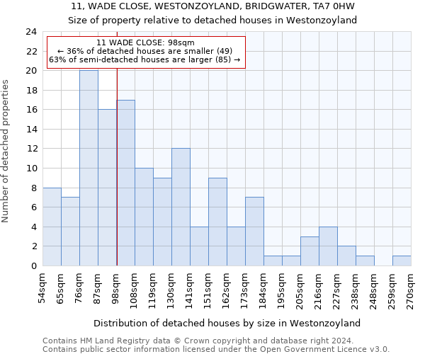 11, WADE CLOSE, WESTONZOYLAND, BRIDGWATER, TA7 0HW: Size of property relative to detached houses in Westonzoyland