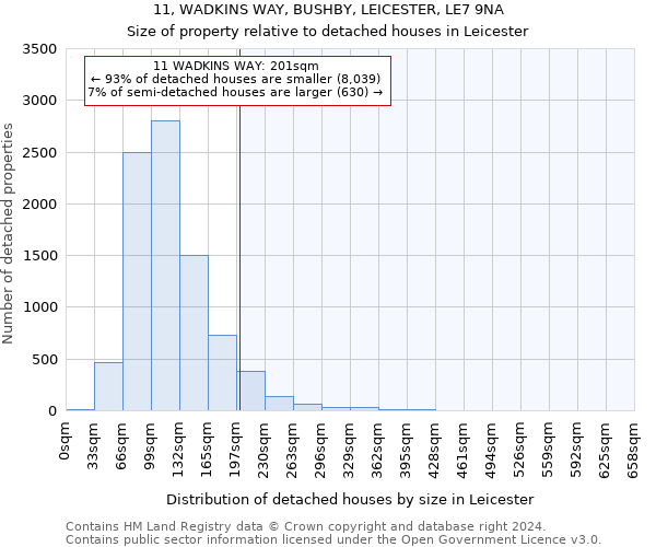 11, WADKINS WAY, BUSHBY, LEICESTER, LE7 9NA: Size of property relative to detached houses in Leicester