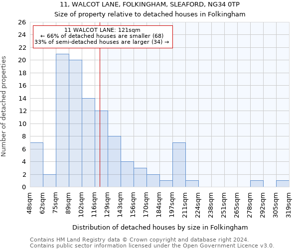 11, WALCOT LANE, FOLKINGHAM, SLEAFORD, NG34 0TP: Size of property relative to detached houses in Folkingham