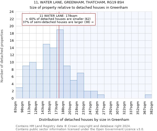 11, WATER LANE, GREENHAM, THATCHAM, RG19 8SH: Size of property relative to detached houses in Greenham