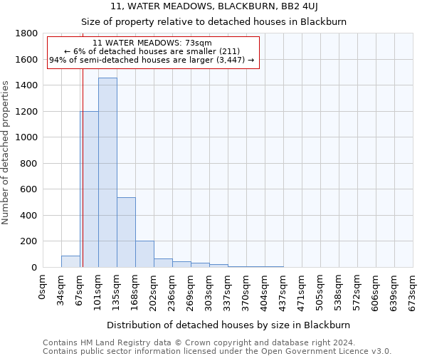 11, WATER MEADOWS, BLACKBURN, BB2 4UJ: Size of property relative to detached houses in Blackburn