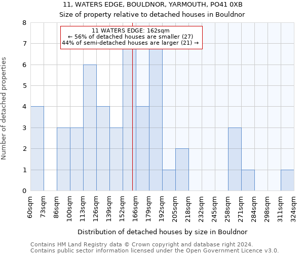 11, WATERS EDGE, BOULDNOR, YARMOUTH, PO41 0XB: Size of property relative to detached houses in Bouldnor