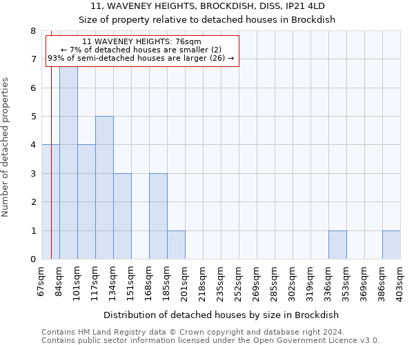 11, WAVENEY HEIGHTS, BROCKDISH, DISS, IP21 4LD: Size of property relative to detached houses in Brockdish