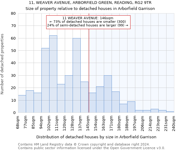 11, WEAVER AVENUE, ARBORFIELD GREEN, READING, RG2 9TR: Size of property relative to detached houses in Arborfield Garrison