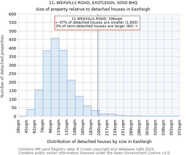 11, WEAVILLS ROAD, EASTLEIGH, SO50 8HQ: Size of property relative to detached houses in Eastleigh