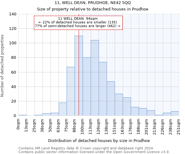 11, WELL DEAN, PRUDHOE, NE42 5QQ: Size of property relative to detached houses in Prudhoe