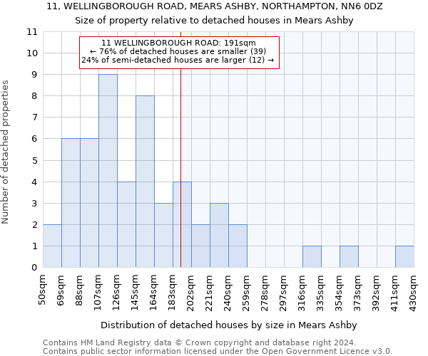 11, WELLINGBOROUGH ROAD, MEARS ASHBY, NORTHAMPTON, NN6 0DZ: Size of property relative to detached houses in Mears Ashby