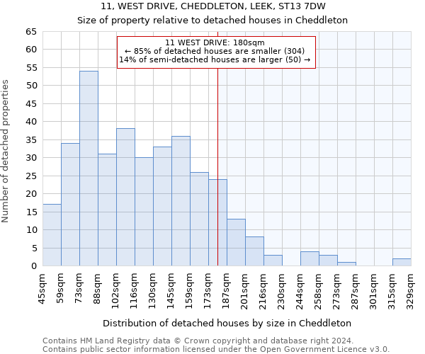 11, WEST DRIVE, CHEDDLETON, LEEK, ST13 7DW: Size of property relative to detached houses in Cheddleton