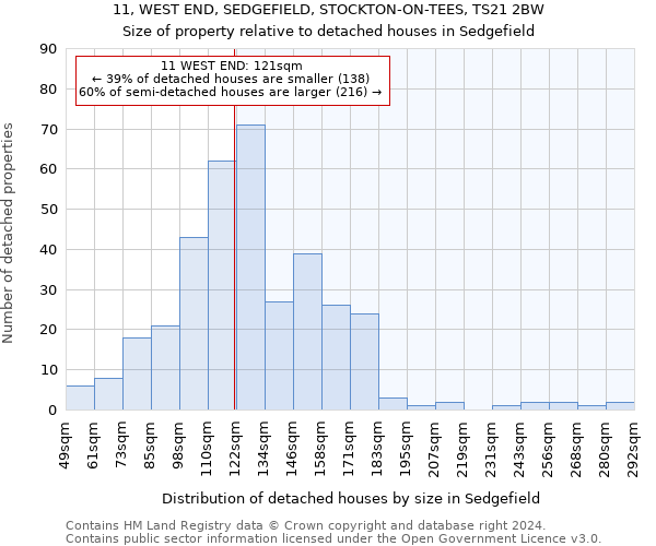 11, WEST END, SEDGEFIELD, STOCKTON-ON-TEES, TS21 2BW: Size of property relative to detached houses in Sedgefield