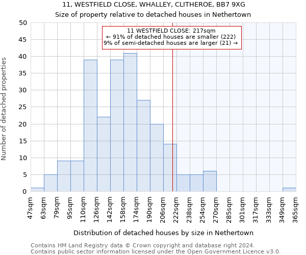 11, WESTFIELD CLOSE, WHALLEY, CLITHEROE, BB7 9XG: Size of property relative to detached houses in Nethertown