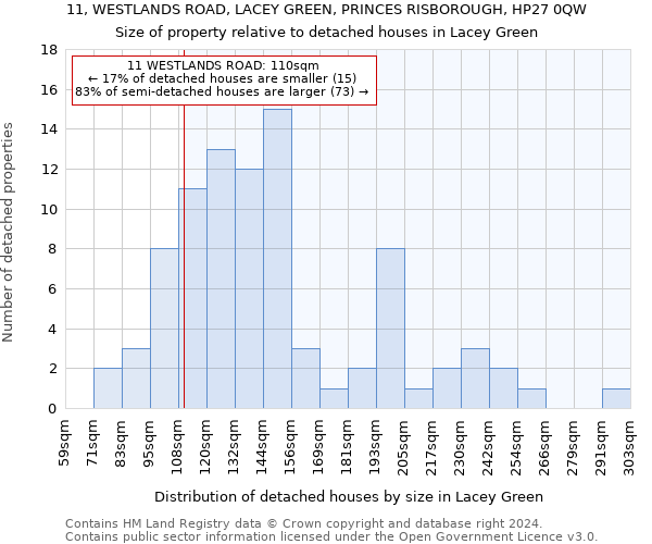 11, WESTLANDS ROAD, LACEY GREEN, PRINCES RISBOROUGH, HP27 0QW: Size of property relative to detached houses in Lacey Green