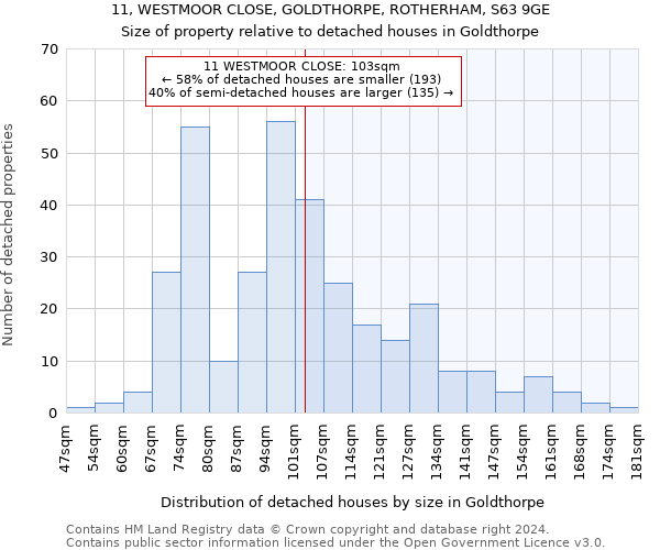 11, WESTMOOR CLOSE, GOLDTHORPE, ROTHERHAM, S63 9GE: Size of property relative to detached houses in Goldthorpe