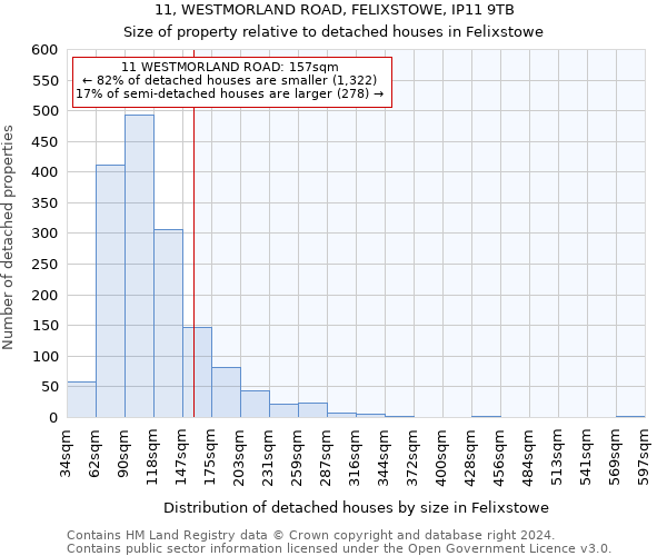 11, WESTMORLAND ROAD, FELIXSTOWE, IP11 9TB: Size of property relative to detached houses in Felixstowe