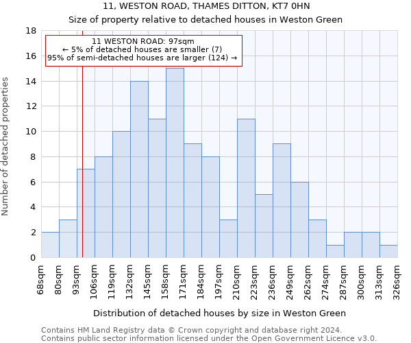 11, WESTON ROAD, THAMES DITTON, KT7 0HN: Size of property relative to detached houses in Weston Green