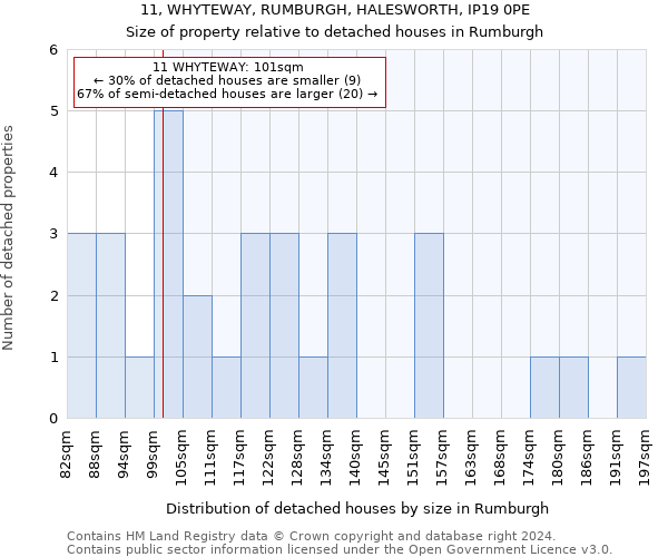 11, WHYTEWAY, RUMBURGH, HALESWORTH, IP19 0PE: Size of property relative to detached houses in Rumburgh