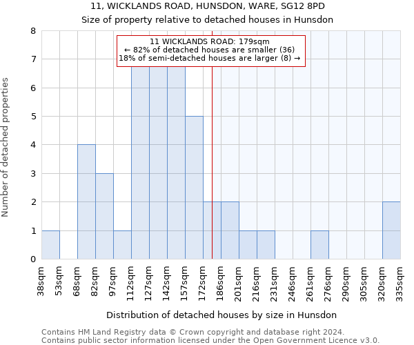 11, WICKLANDS ROAD, HUNSDON, WARE, SG12 8PD: Size of property relative to detached houses in Hunsdon