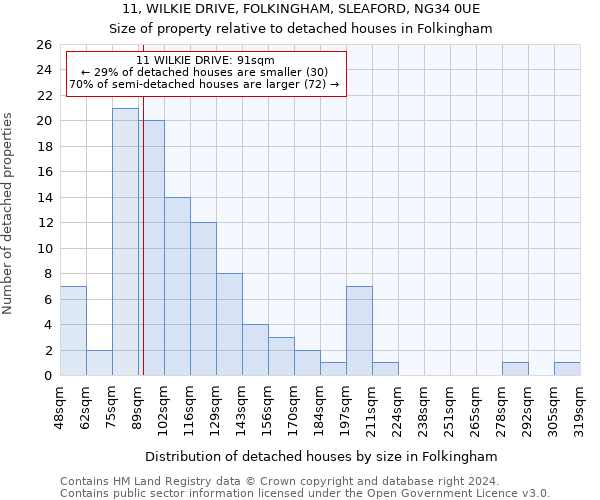 11, WILKIE DRIVE, FOLKINGHAM, SLEAFORD, NG34 0UE: Size of property relative to detached houses in Folkingham