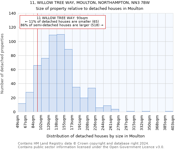 11, WILLOW TREE WAY, MOULTON, NORTHAMPTON, NN3 7BW: Size of property relative to detached houses in Moulton