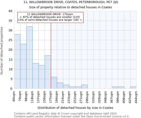 11, WILLOWBROOK DRIVE, COATES, PETERBOROUGH, PE7 2JG: Size of property relative to detached houses in Coates