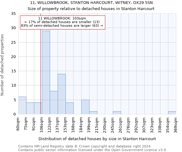 11, WILLOWBROOK, STANTON HARCOURT, WITNEY, OX29 5SN: Size of property relative to detached houses in Stanton Harcourt