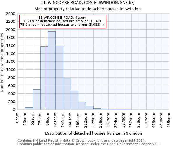 11, WINCOMBE ROAD, COATE, SWINDON, SN3 6EJ: Size of property relative to detached houses in Swindon