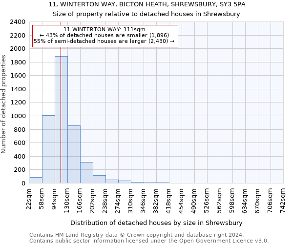 11, WINTERTON WAY, BICTON HEATH, SHREWSBURY, SY3 5PA: Size of property relative to detached houses in Shrewsbury