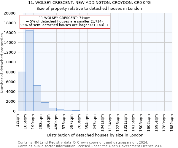 11, WOLSEY CRESCENT, NEW ADDINGTON, CROYDON, CR0 0PG: Size of property relative to detached houses in London